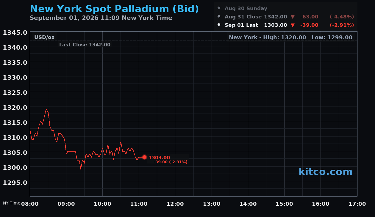 Live New York palladium Chart