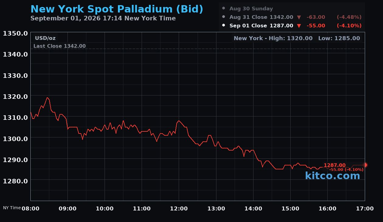 Live New York palladium Chart