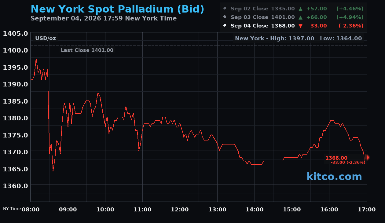 Live New York palladium Chart