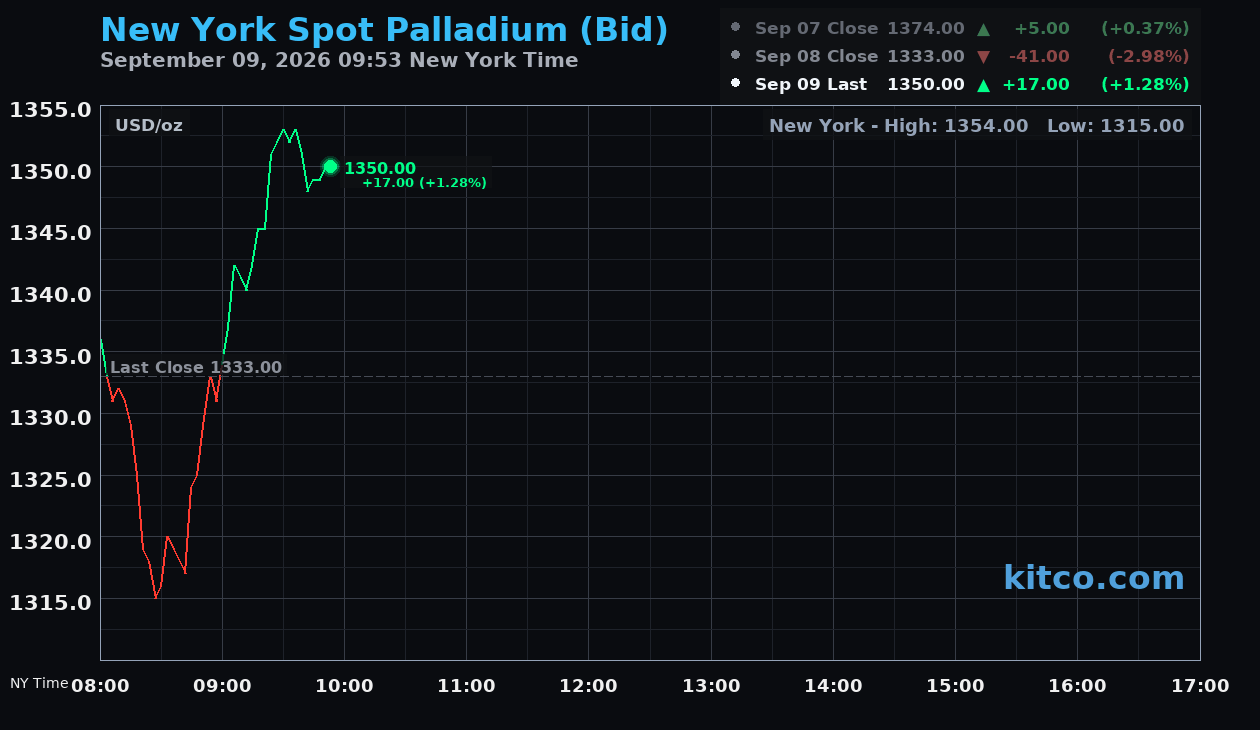 Live New York palladium Chart