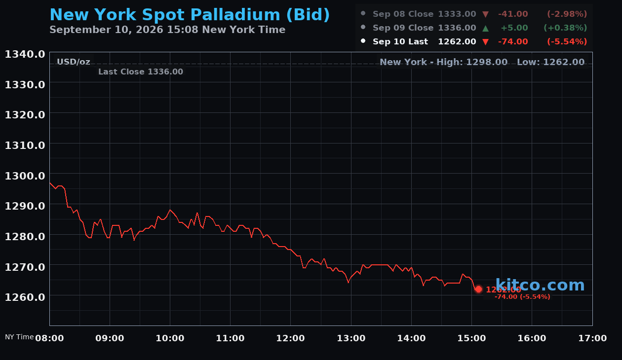 Live New York palladium Chart