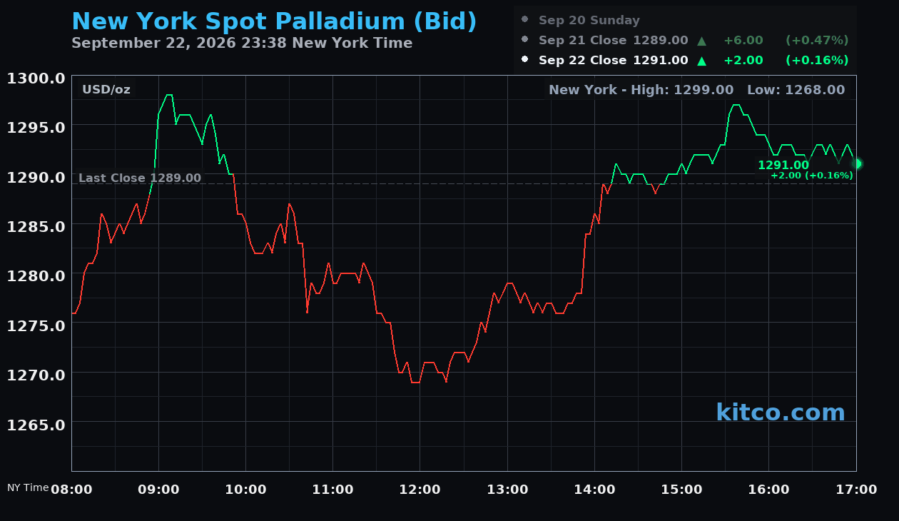 Live New York palladium Chart