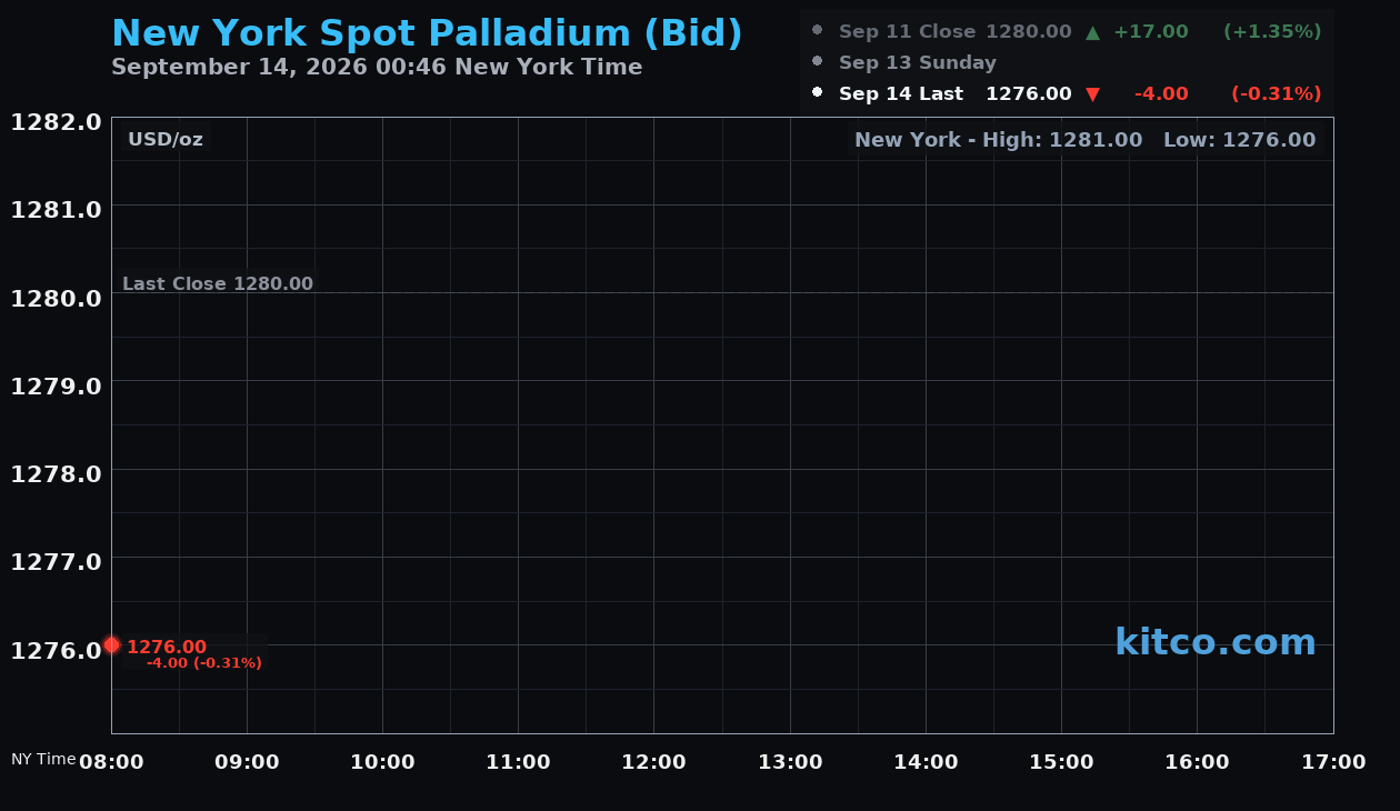 Live New York palladium Chart