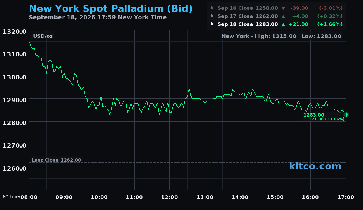 Live New York palladium Chart