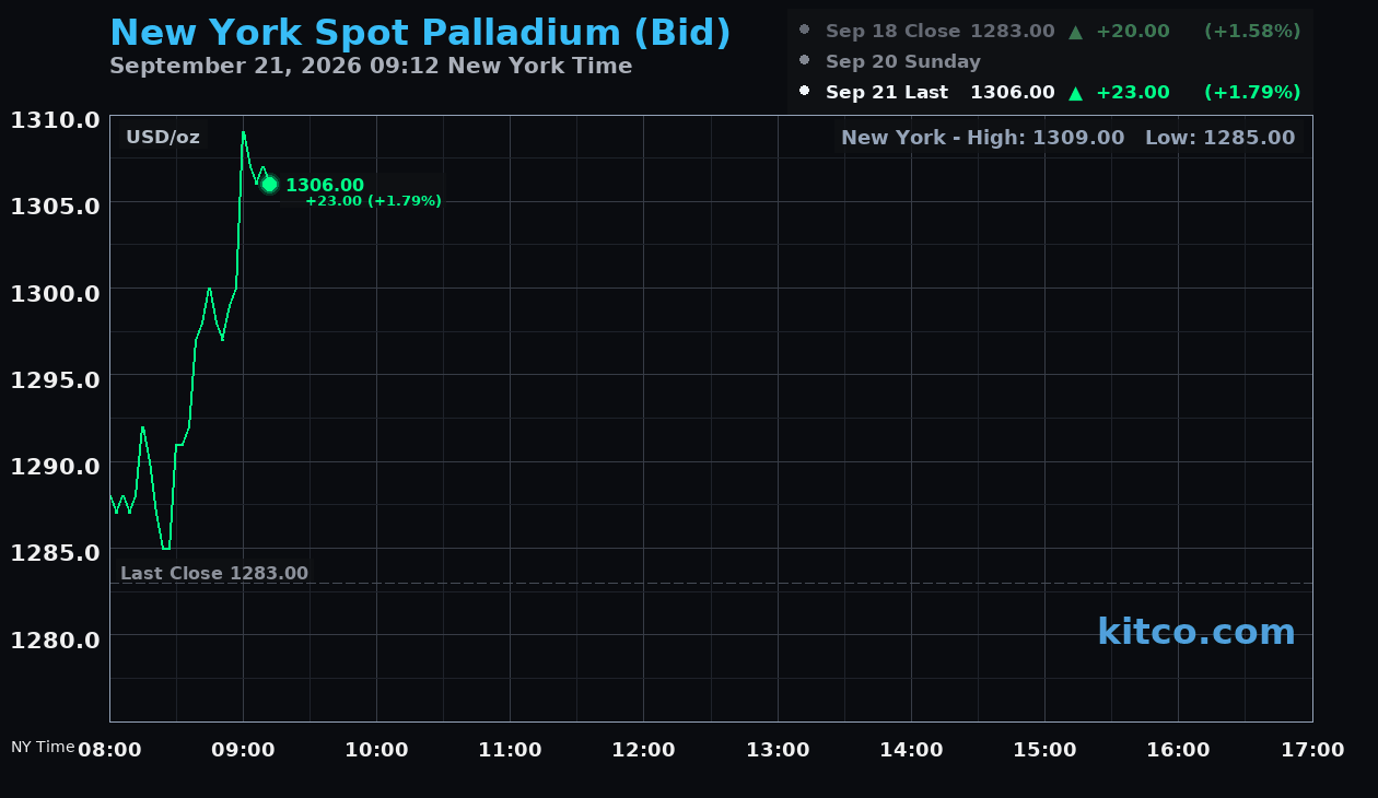Live New York palladium Chart
