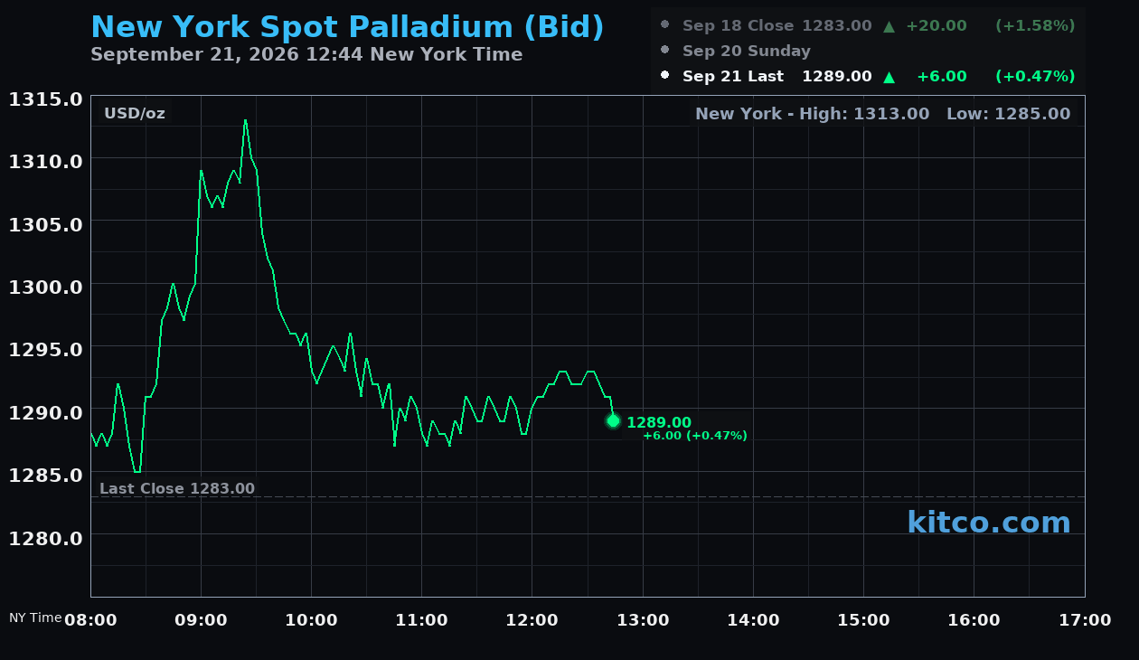 Live New York palladium Chart