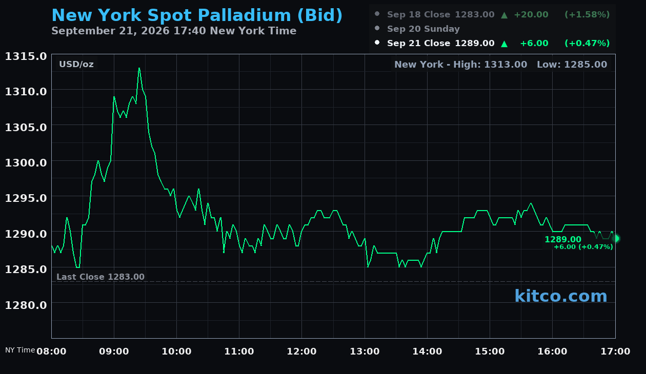 Live New York palladium Chart
