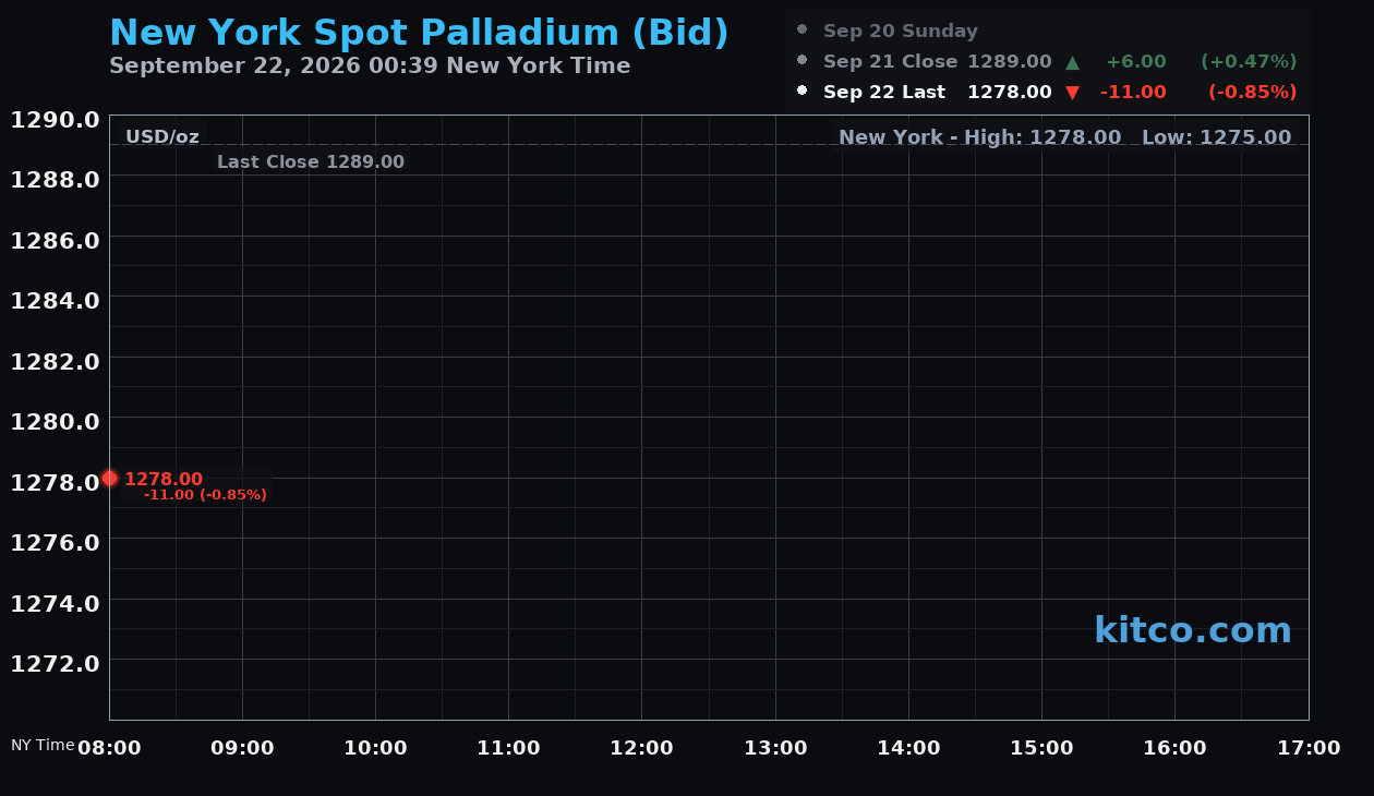 Live New York palladium Chart
