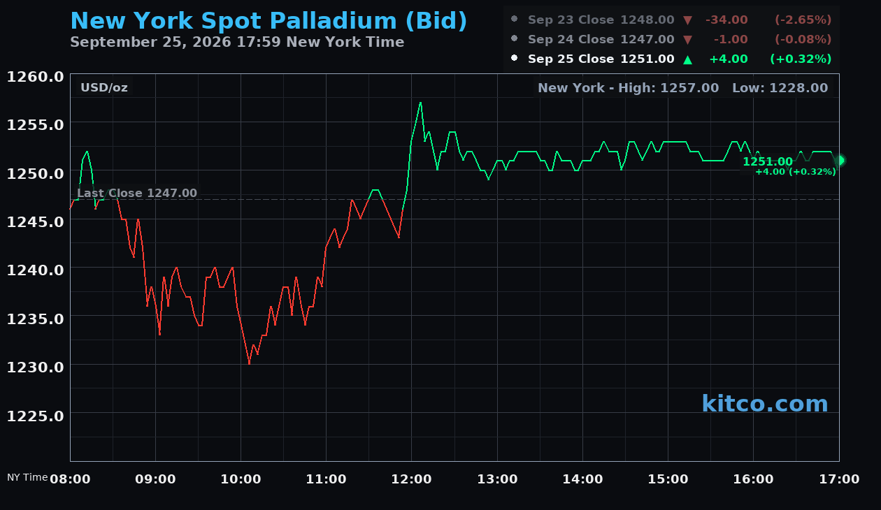 Live New York palladium Chart