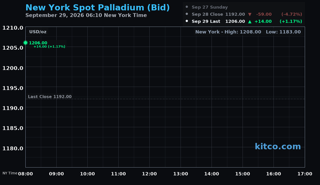 Live New York palladium Chart