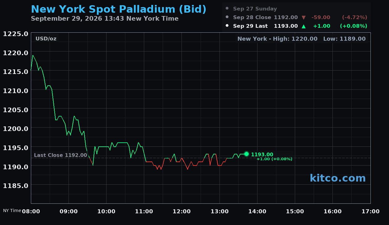 Live New York palladium Chart
