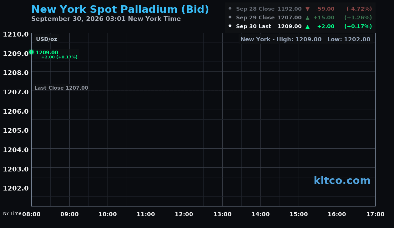 Live New York palladium Chart