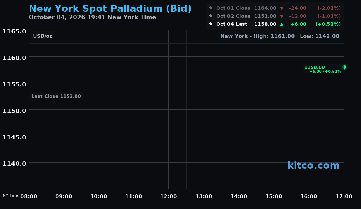 Live New York palladium Chart