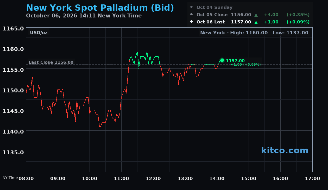 Live New York palladium Chart