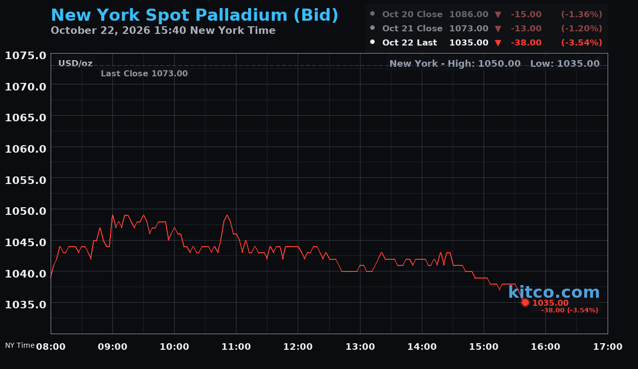 Live New York palladium Chart
