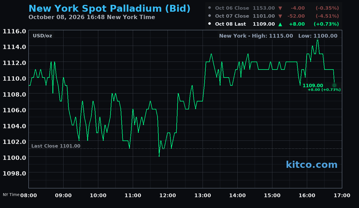Live New York palladium Chart