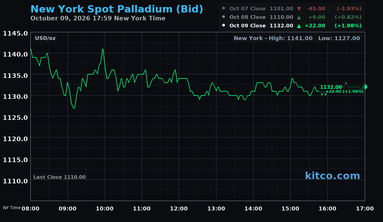 Live New York palladium Chart