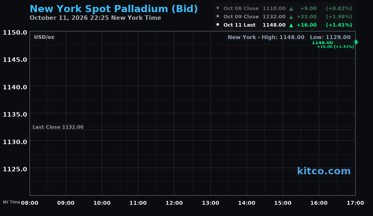 Live New York palladium Chart