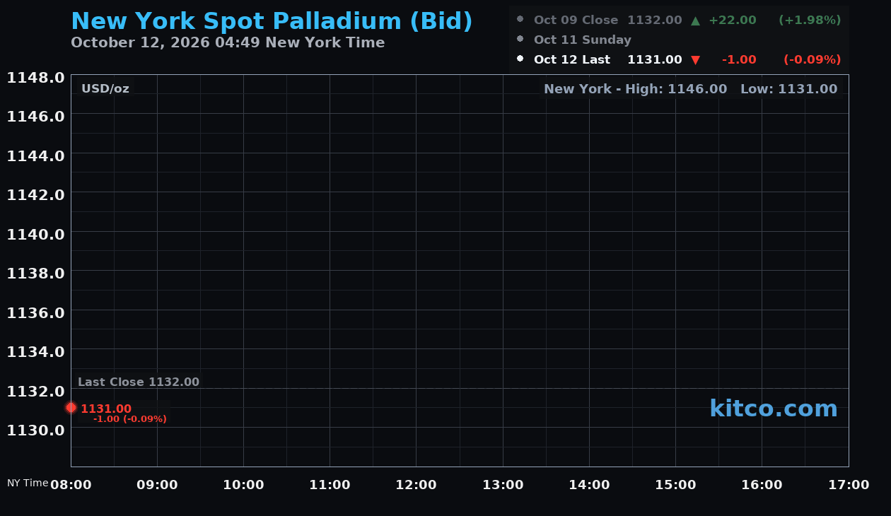 Live New York palladium Chart
