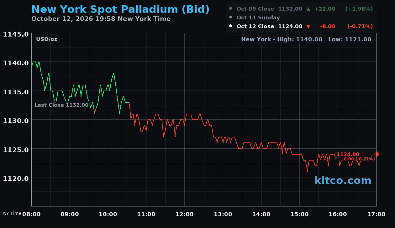 Live New York palladium Chart