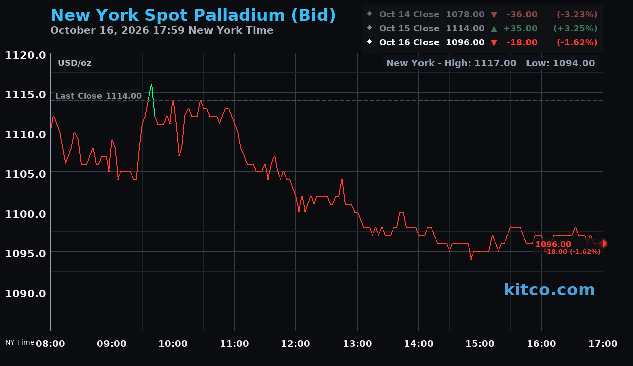 Live New York palladium Chart