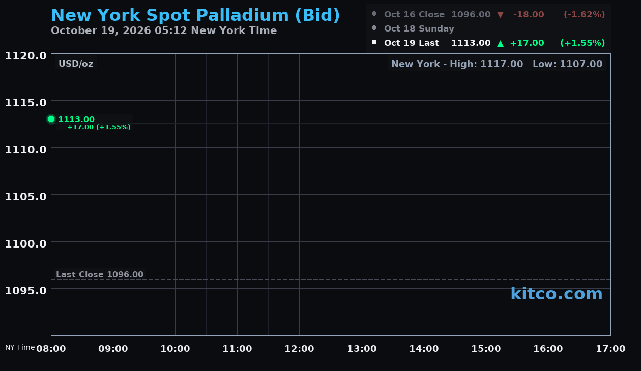 Live New York palladium Chart