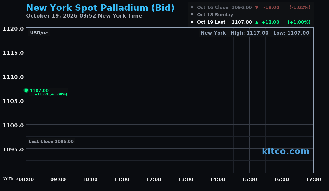 Live New York palladium Chart