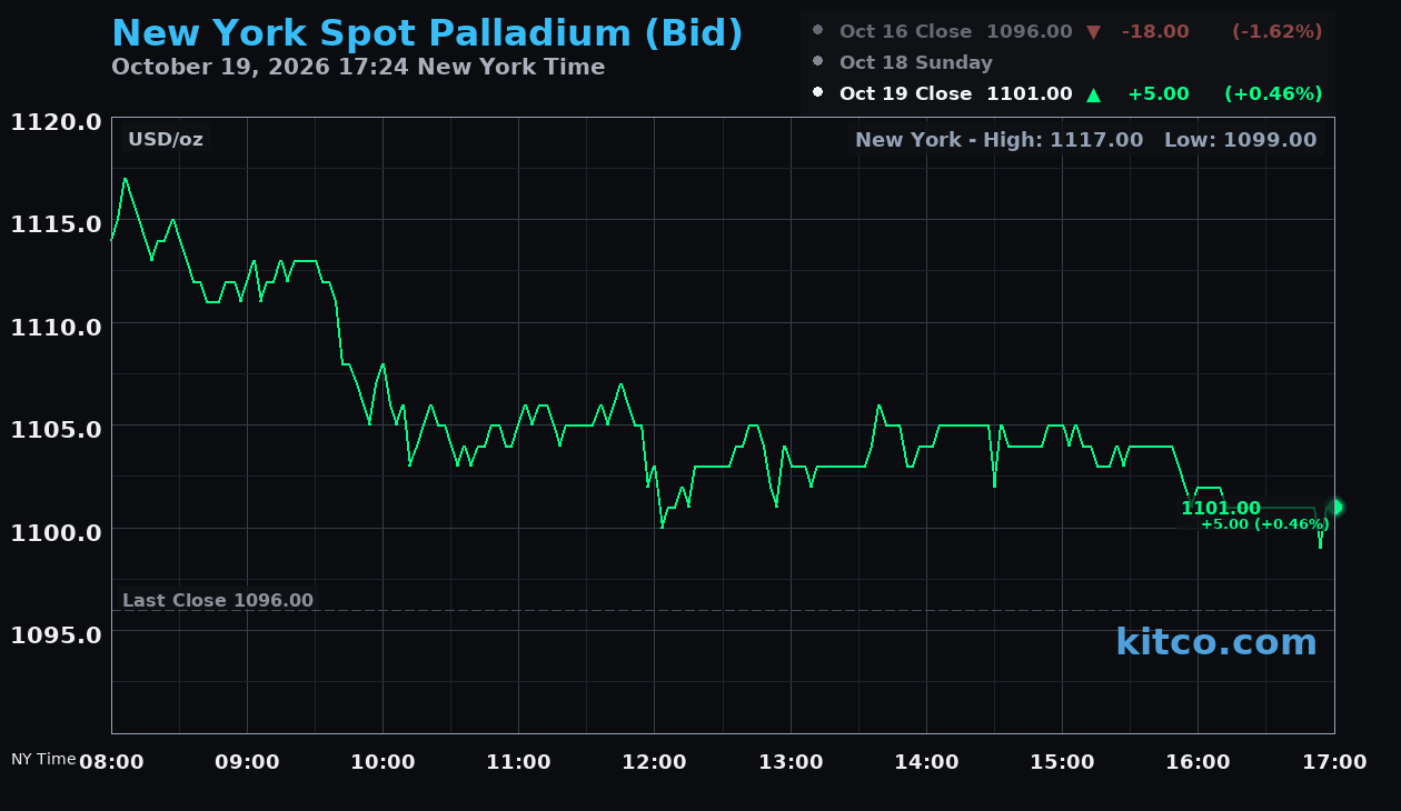 Live New York palladium Chart