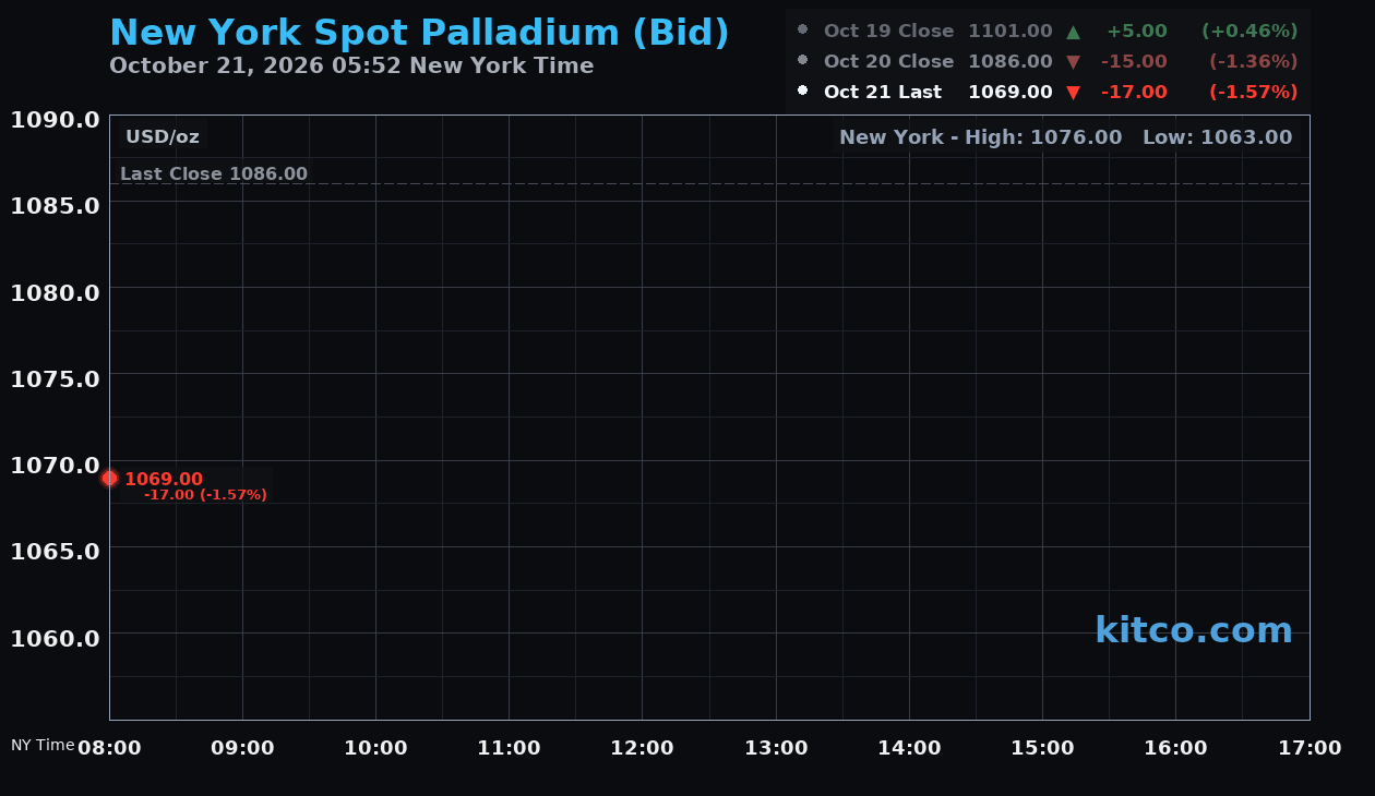 Live New York palladium Chart