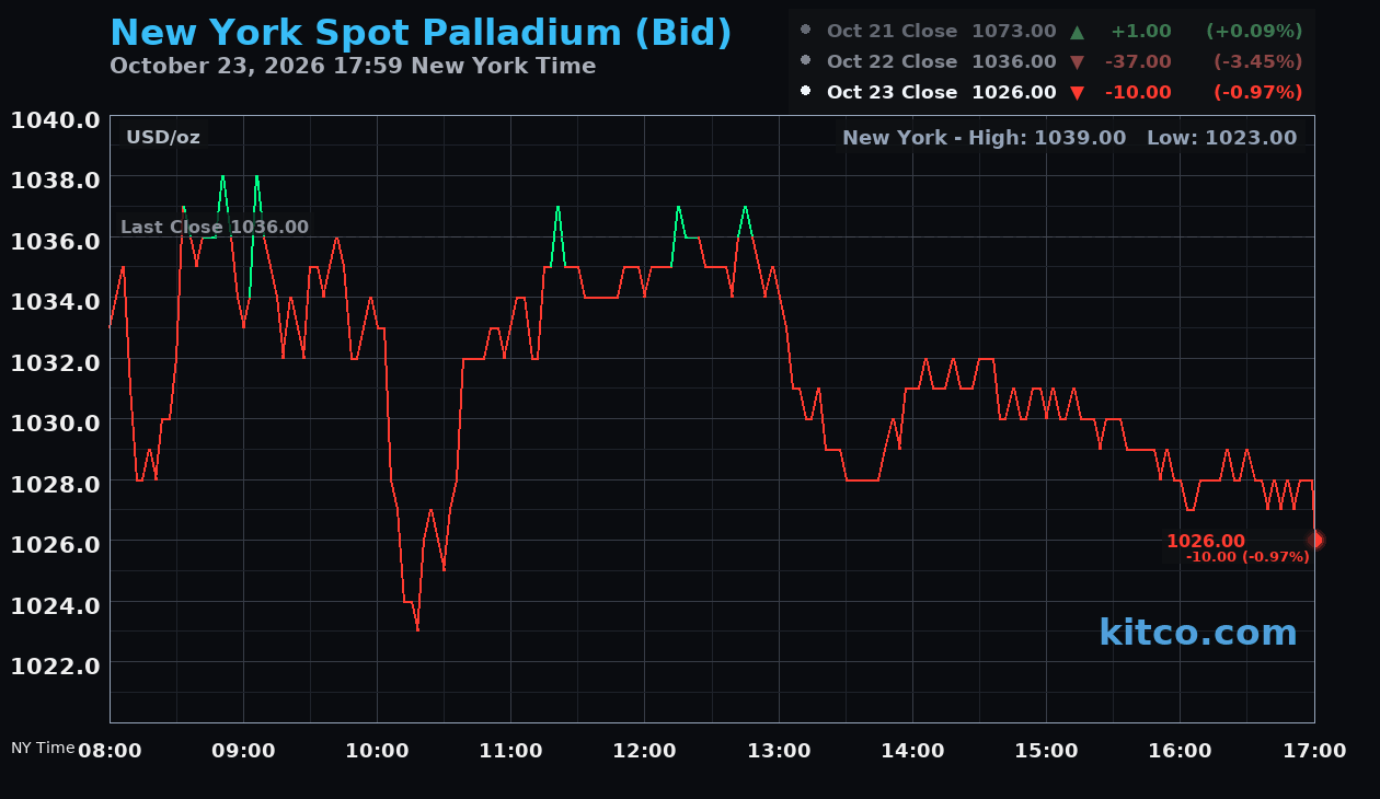 Live New York palladium Chart