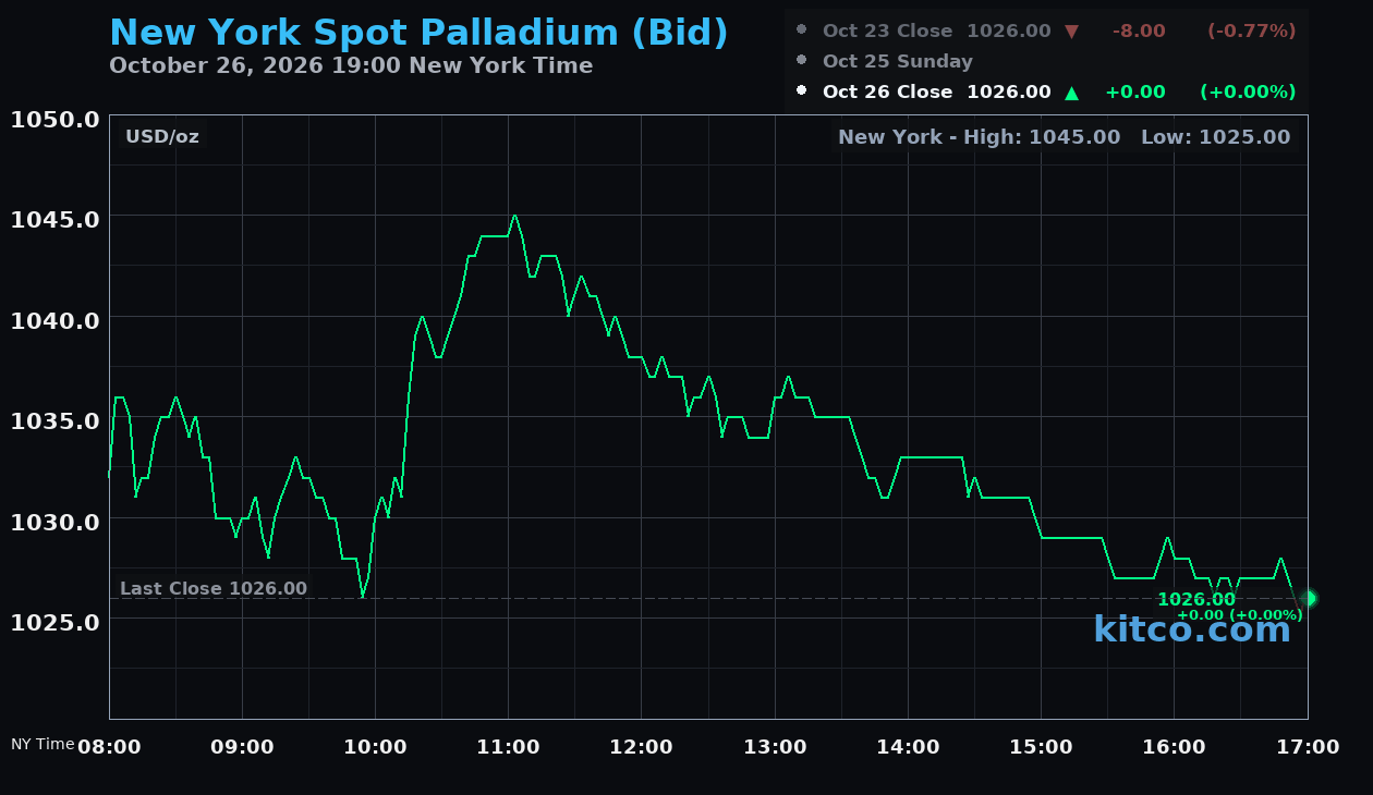 Live New York palladium Chart
