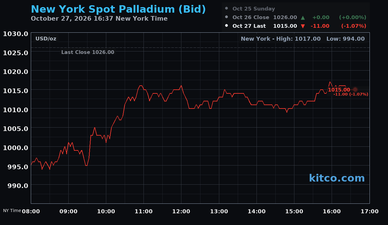 Live New York palladium Chart