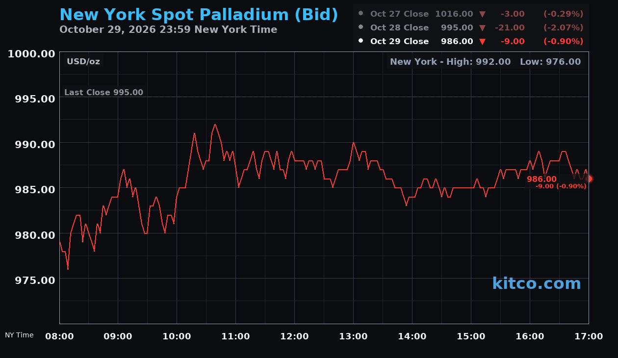 Live New York palladium Chart