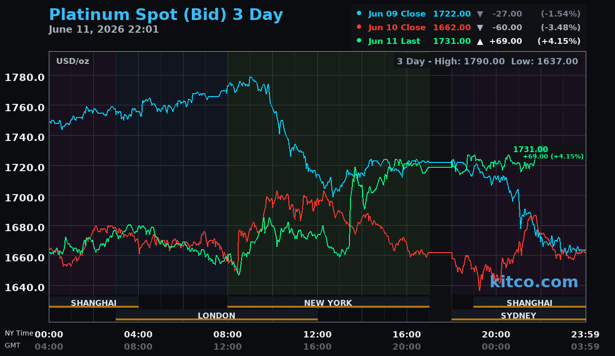 Live platinum chart