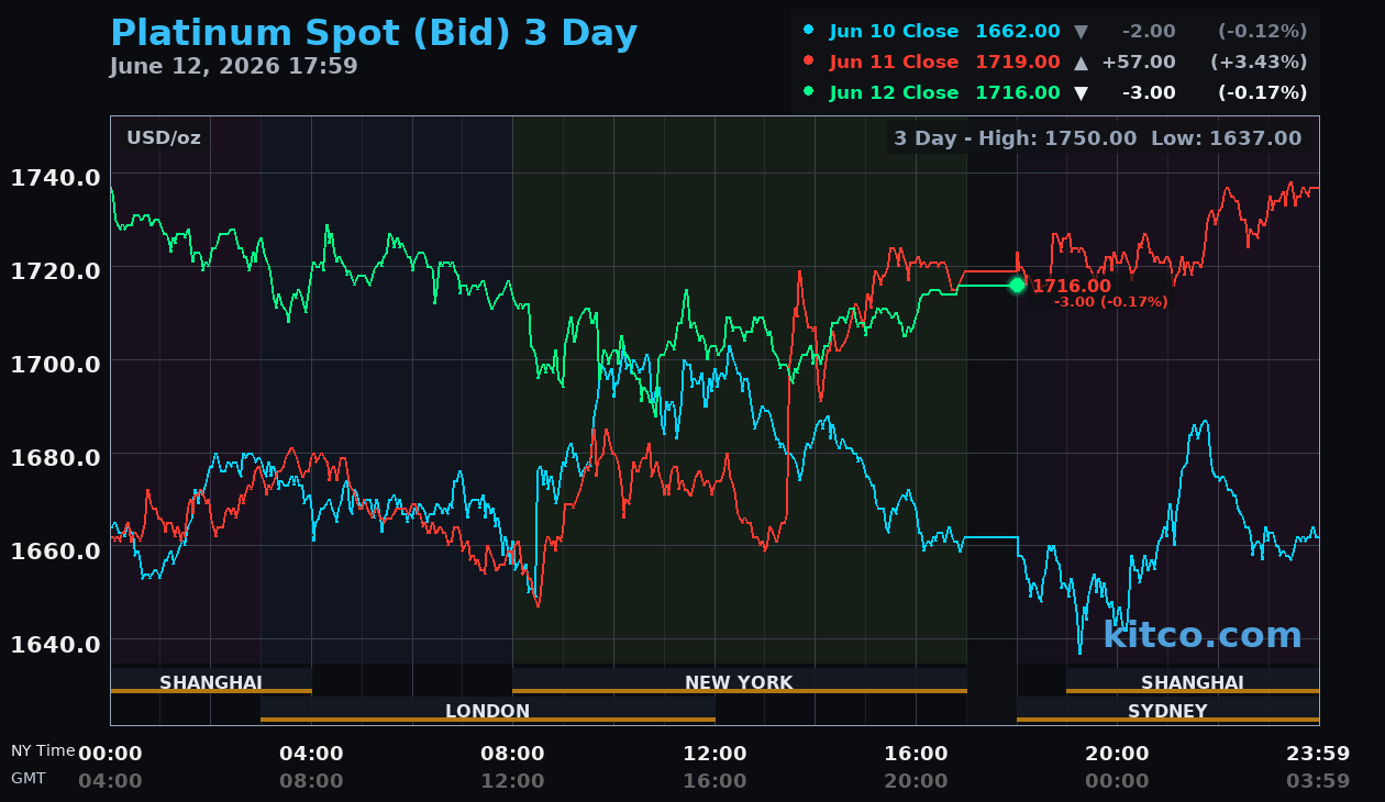 Live platinum chart