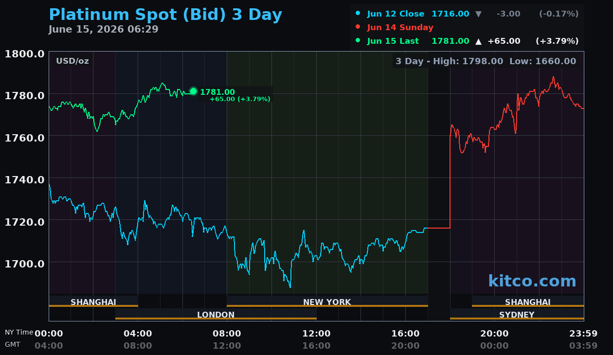 Live platinum chart
