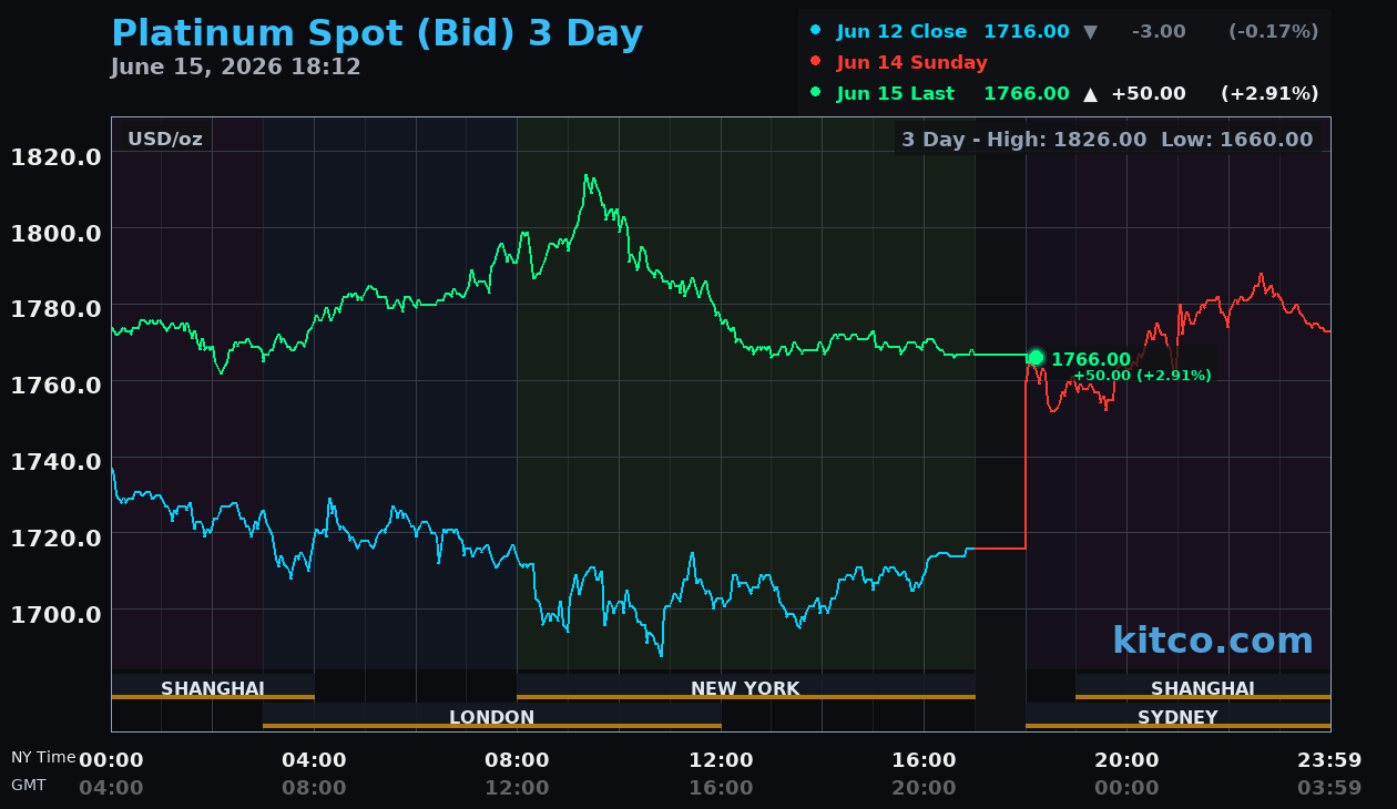 Live platinum chart