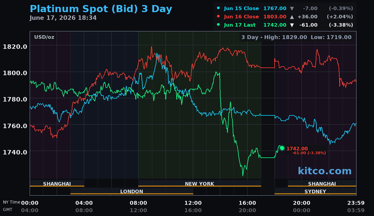 Live platinum chart
