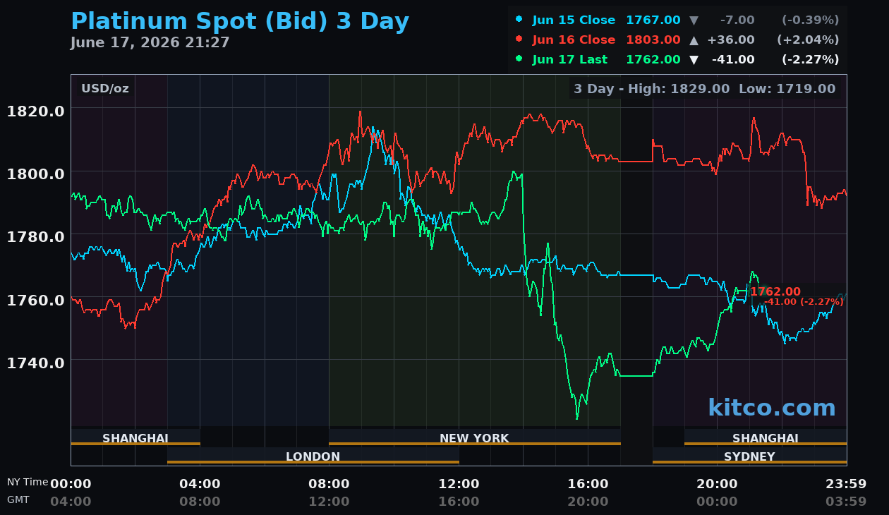 Live platinum chart