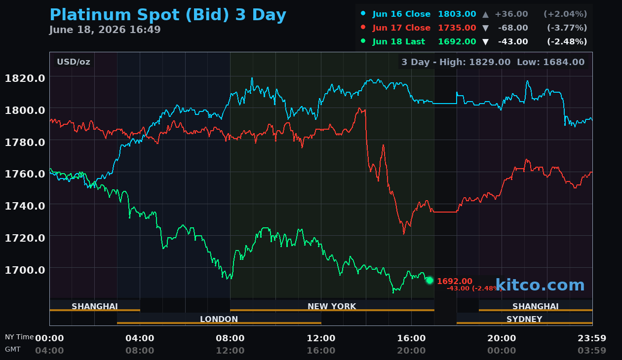 Live platinum chart