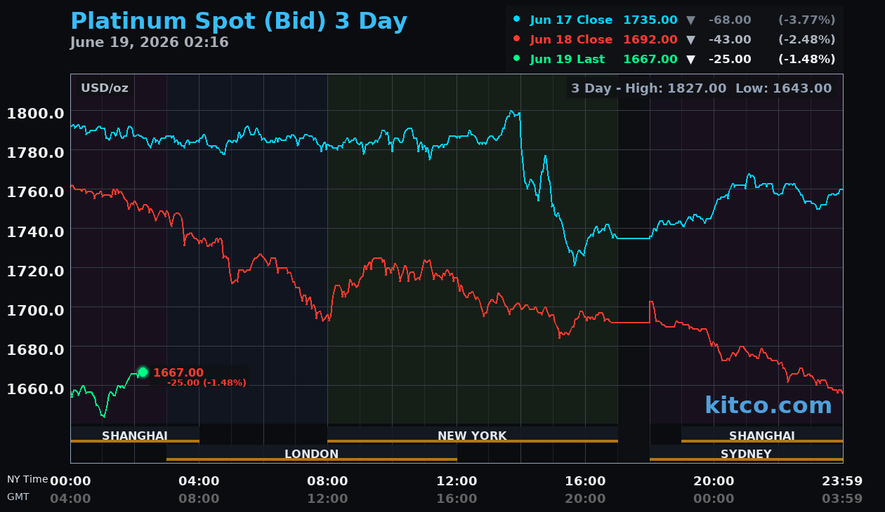 Live platinum chart