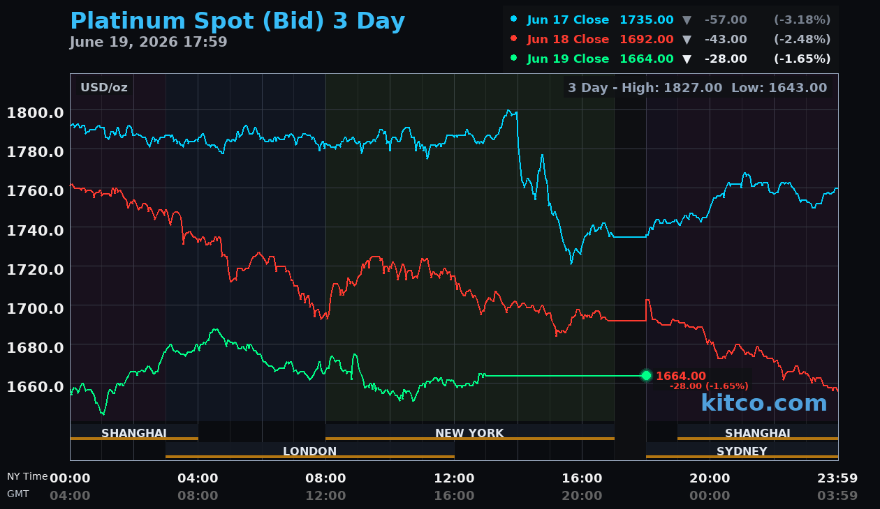 Live platinum chart