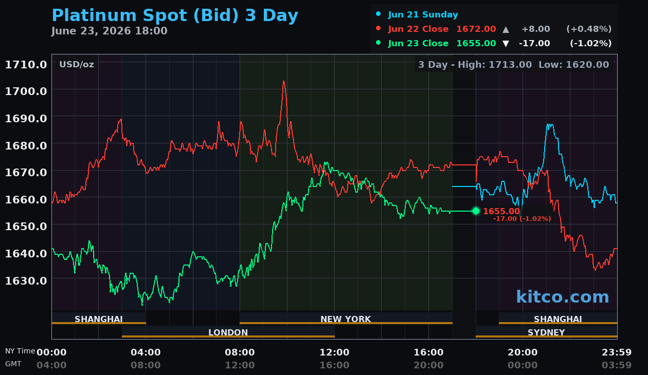 Live platinum chart