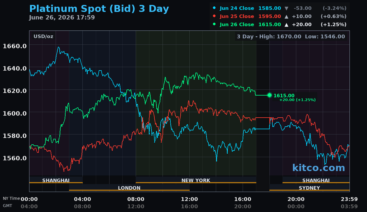 Live platinum chart