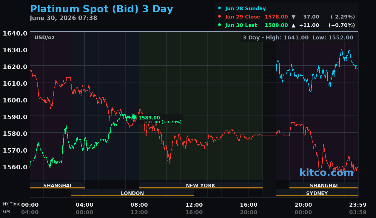 Live platinum chart