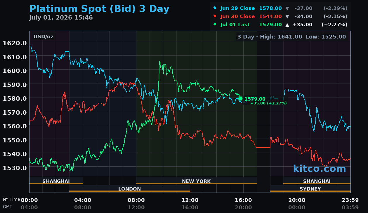 Live platinum chart