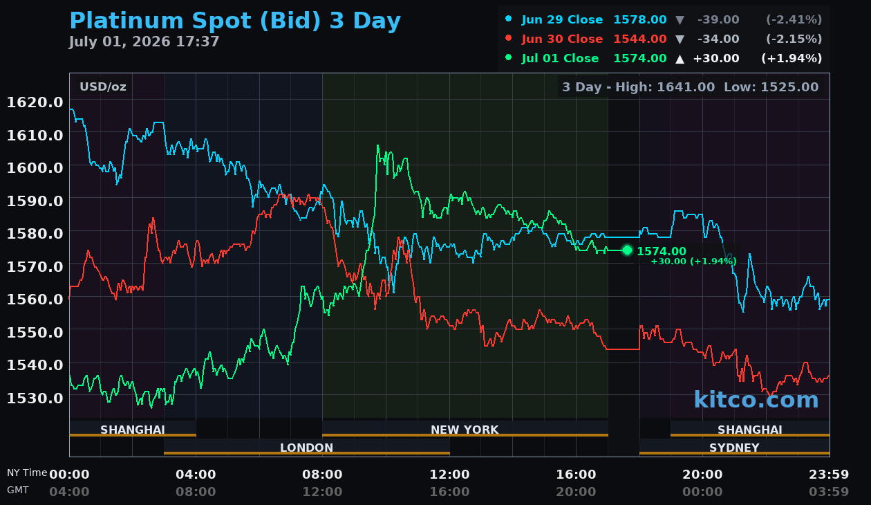 Live platinum chart
