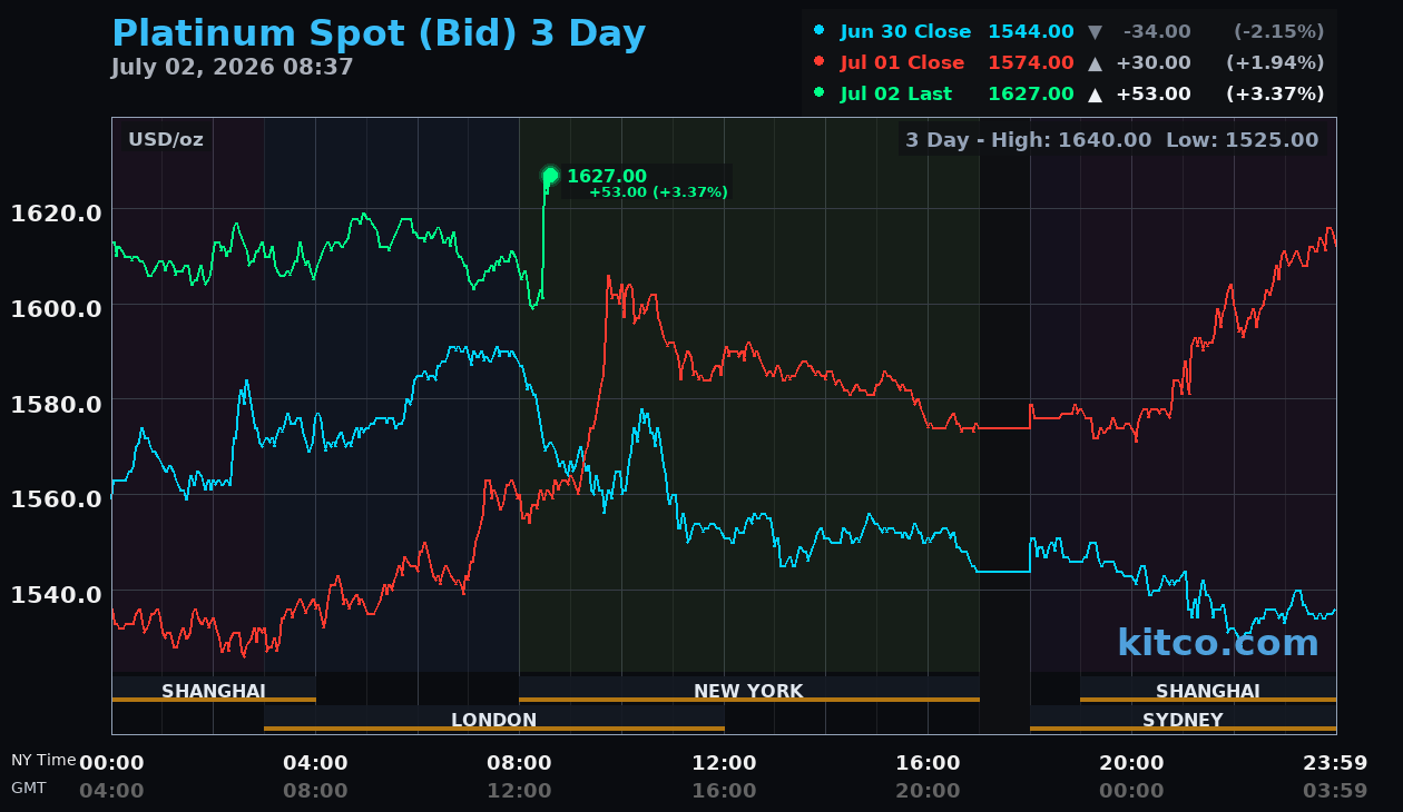 Live platinum chart