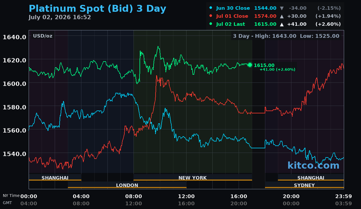 Live platinum chart