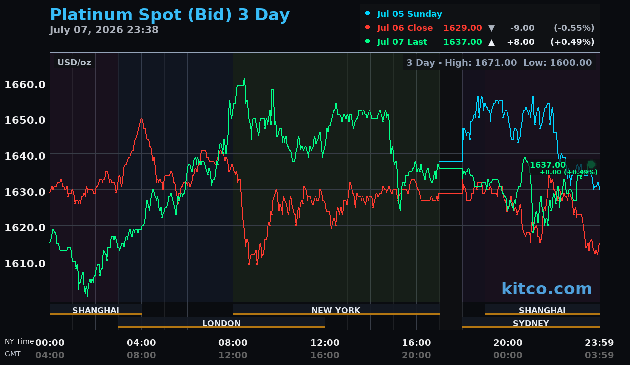 Live platinum chart
